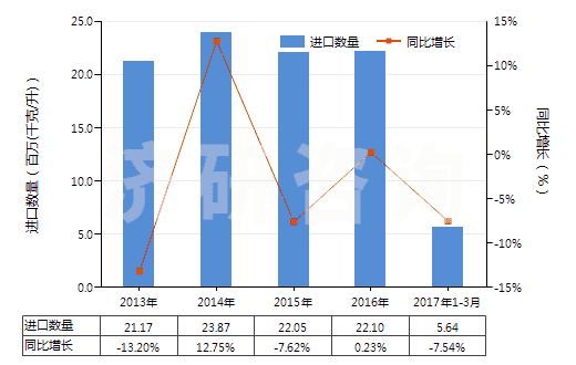 2013-2017年3月中國橡膠溶劑油、油漆溶劑油、抽提溶劑油（不含有生物柴油）(HS27101230)進(jìn)口量及增速統(tǒng)計(jì)